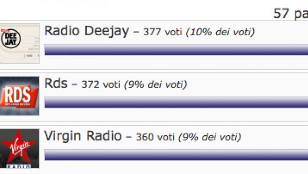 Radio Deejay: miglior radio italiana del 2008