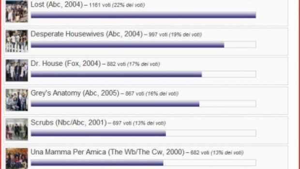 Lost è il migliore telefilm degli Anni Duemila, secondo i lettori di TvBlog