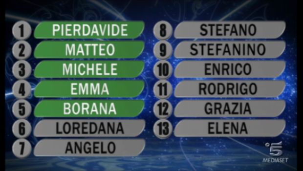 Amici Serale 2010 – La classifica di gradimento è “pazza”: l’eterno numero uno Matteo contro il penultimo Pierdavide
