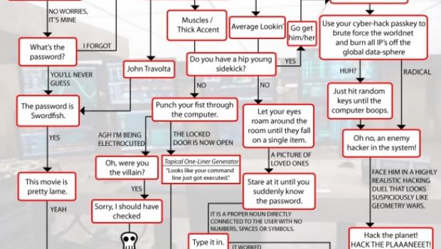 Film con hacker: ecco come si fanno