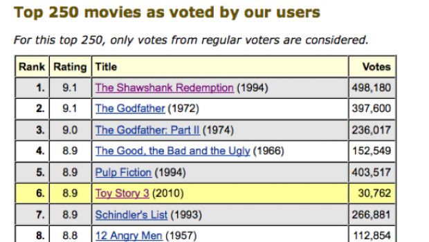 I 250 film più belli secondo i lettori di IMDb: Toy Story 3 è già al sesto posto