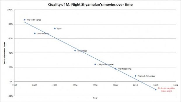 Ecco il crollo di M. Night Shyamalan su Rotten Tomatoes