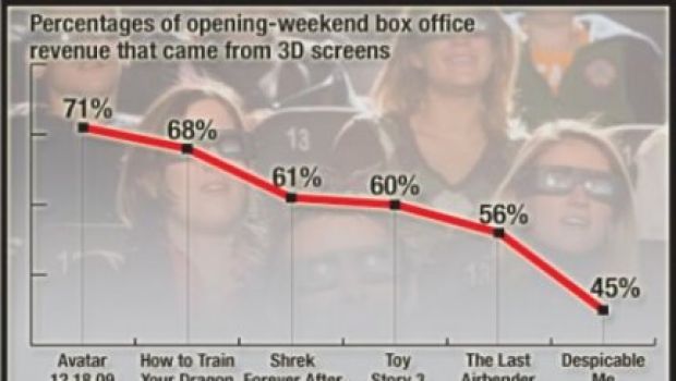 E’ già finito l’effetto 3D al box office americano?