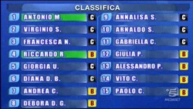 Amici – Antonio e Riccardo, i due calabresi primi in classifica fuori alla seconda puntata