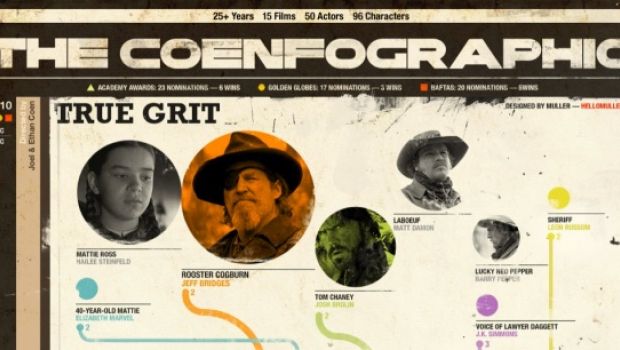 L’albero genealogico dei film dei Fratelli Coen