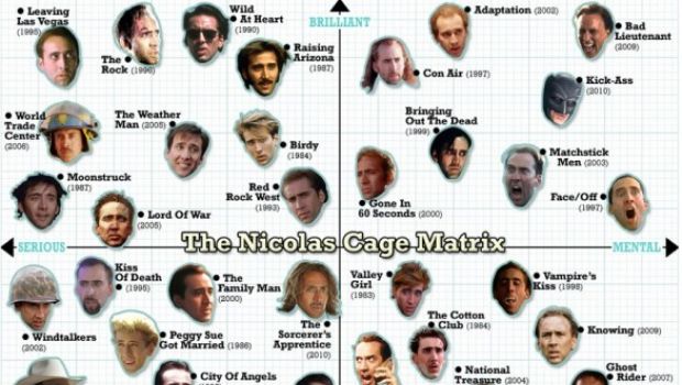 Nicolas Cage: la sua carriera in quattro aggettivi