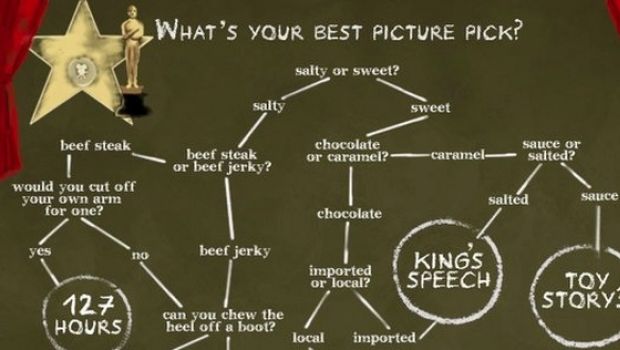 Oscar 2011: un’infografica vi suggerisce il vostro Miglior Film