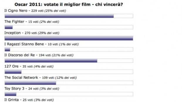 Oscar 2011: i vincitori e le vostre previsioni