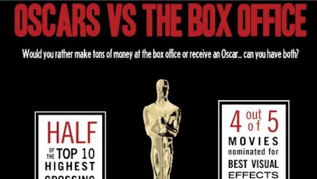 Oscar 2011 vs. Box Office: ecco l’infografica