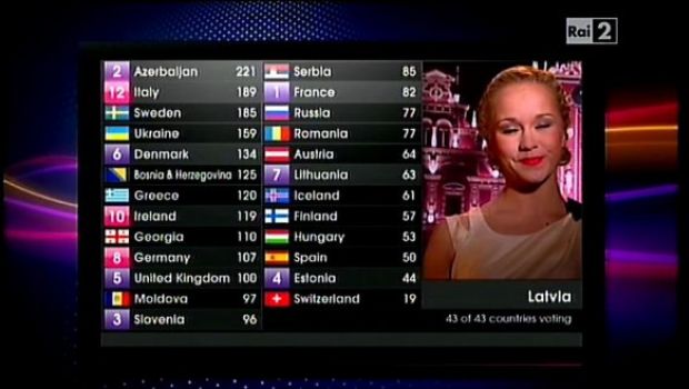 Eurovision Song Contest 2011 – L’Azerbaigian vince, ma Gualazzi arriva secondo. Carrà vincitrice morale