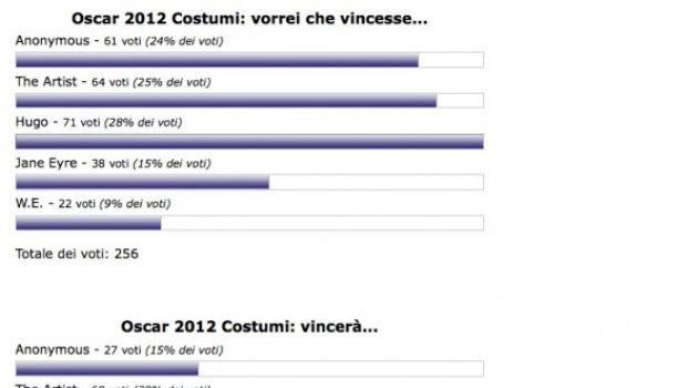 Oscar 2012: i lettori di Cineblog avevano predetto che…