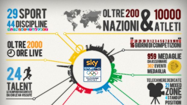 Olimpiadi 2012 – L’offerta di Sky