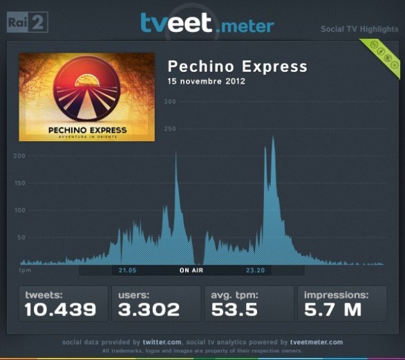 X Factor 6, Servizio Pubblico e Pechino Express: le puntate del 15 novembre 2012 secondo @tveetmeter (infografica)