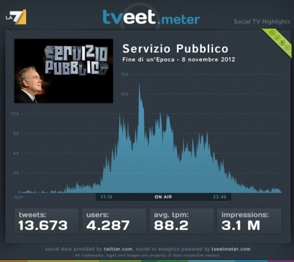X Factor 6, Servizio Pubblico e Pechino Express: le puntate dell’8 novembre 2012 secondo @tveetmeter (infografica)