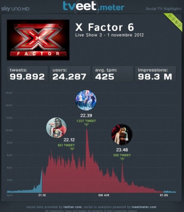 X Factor 6, Servizio Pubblico e Pechino Express secondo @tveetmeter (infografica)