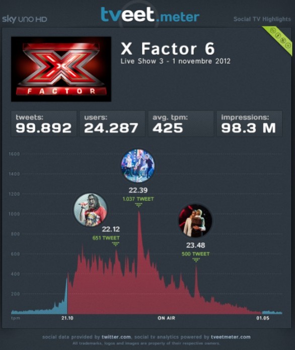 X Factor 6, Servizio Pubblico e Pechino Express secondo @tveetmeter (infografica)