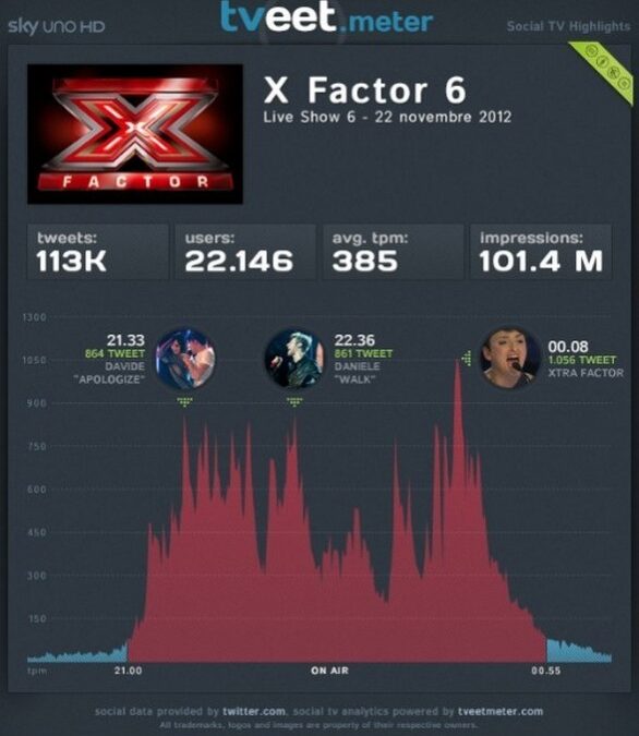 X Factor 6 e Servizio Pubblico: le puntate del 22 novembre 2012 secondo @tveetmeter (infografica)