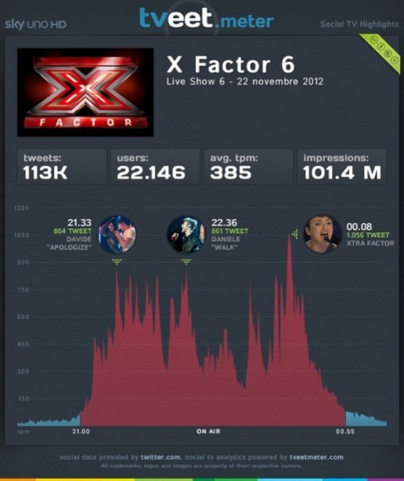 X Factor 6 e Servizio Pubblico: le puntate del 22 novembre 2012 secondo @tveetmeter (infografica)