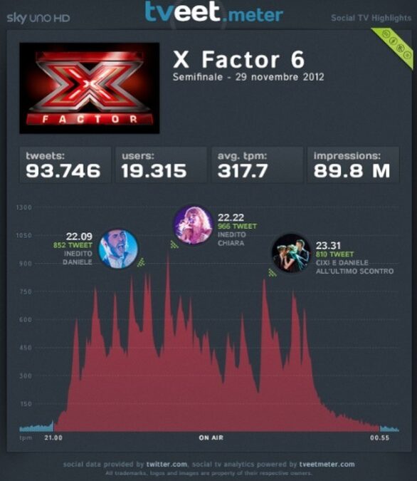 X Factor 6 e Servizio Pubblico, le puntate del 29 novembre 2012 secondo @tveetmeter (infografica)