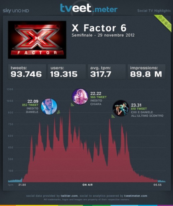 X Factor 6 e Servizio Pubblico, le puntate del 29 novembre 2012 secondo @tveetmeter (infografica)