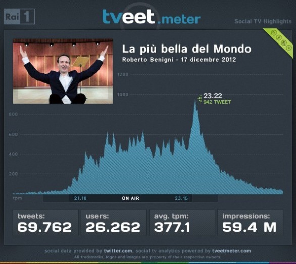 La più bella del mondo, lo show di Roberto Benigni secondo @tveetmeter (infografica)