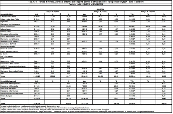 Politici in tv, 1-23 dicembre 2012: i dati (Agcom)