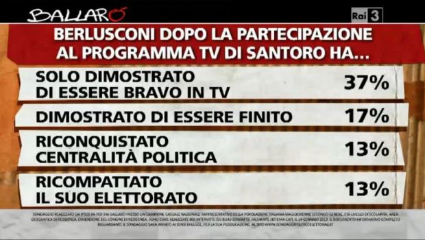 Servizio Pubblico: “Berlusconi cresce dopo l’ospitata da Santoro? I sondaggi dicono di no”. Stasera Fini, Salvini e Landini