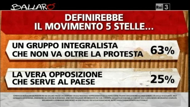 Sondaggio di Ballarò fa infuriare Beppe Grillo: “I servi sono più zelanti del padrone”. Contro-sondaggio di TvBlog