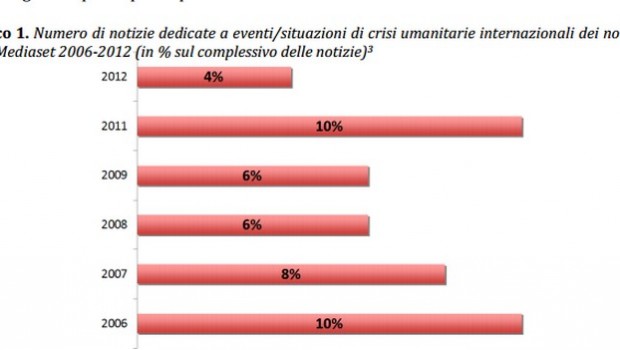 Telegiornali in Italia: solo il 4% dei servizi è dedicato alle crisi umanitarie. Studio Aperto il peggiore