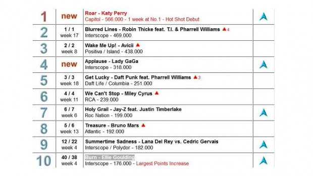 Roar di Katy Perry alla numero uno della classifica mondiale, Applause di Lady Gaga quarta
