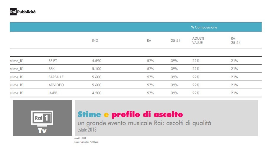 In questa notte fantastica – #lorenzoneglistadi – Gli ascolti previsti da Rai Pubblicità