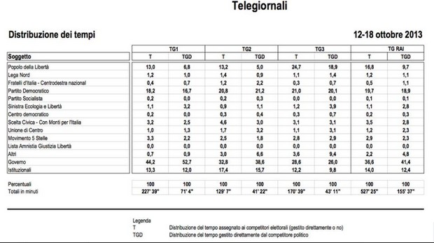 Rai, nei telegiornali il Movimento 5 Stelle ha lo stesso spazio di Scelta Civica