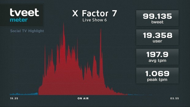 X Factor 2013, sesta puntata live – analisi Twitter: +18% rispetto a una settimana fa, -7% rispetto al 2012