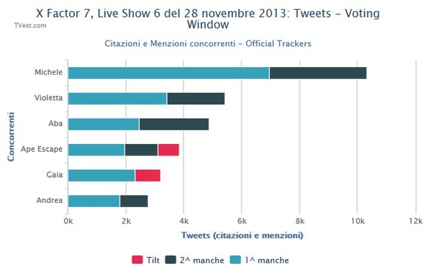 X Factor 2013, sesta puntata live – classifica menzioni e citazioni: Michele Bravi primo per traffico su Twitter