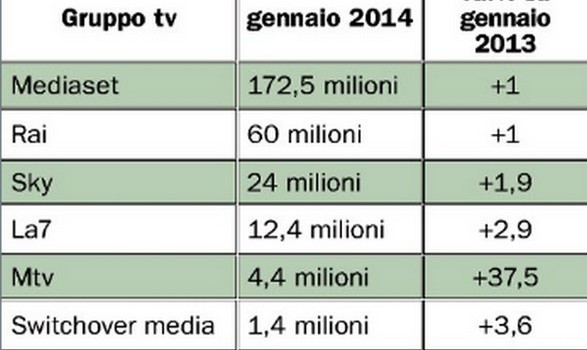 Investimenti pubblicitari: tv in crescita. Bene La7, Rai, Mediaset, Sky e Mtv. Male Deejay Tv