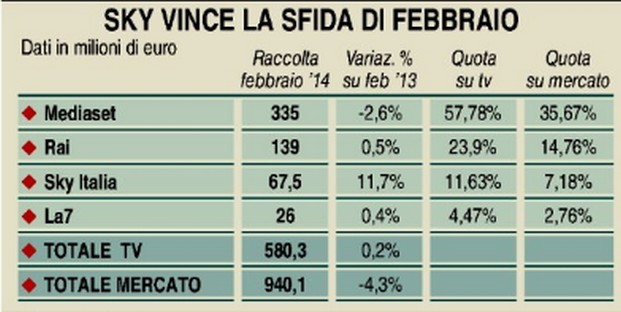 Investimenti pubblicitari febbraio 2014: tv stabile. Mediaset resta leader ma perde, Sky cresce