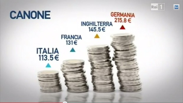 Rai: “Il canone più basso, gli ascolti più alti”: in onda il promo sul “servizio pubblico leader in Europa” (VIDEO)
