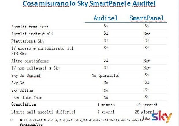 Smart Panel di Sky sarà operativo da luglio 2014. Ecco i primi dati