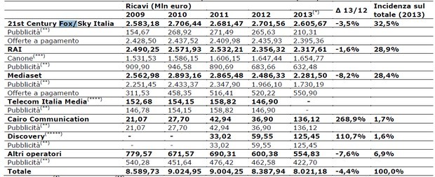 Ricavi tv 2013: Rai sorpassa Mediaset, Sky prima, ma tutti calano