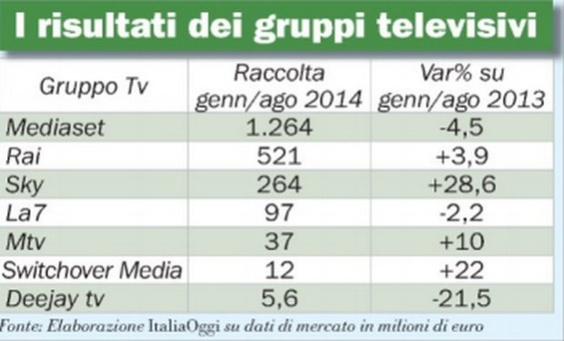 Tv, investimenti pubblicitari: Mediaset e La7 in calo, Sky e Rai si salvano
