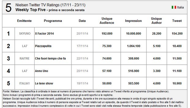 Nielsen Twitter Tv Ratings 17-23 novembre 2014: X Factor resta al primo posto