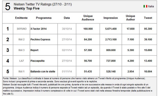 Nielsen Twitter Tv Ratings 27 ottobre-2 novembre 2014: X Factor si conferma primo