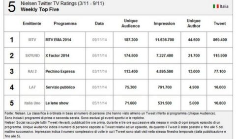 Nielsen Twitter Tv Ratings 3-9 novembre 2014: Mtv EMA al primo posto