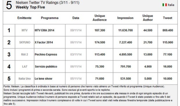 Nielsen Twitter Tv Ratings 3-9 novembre 2014: Mtv EMA al primo posto