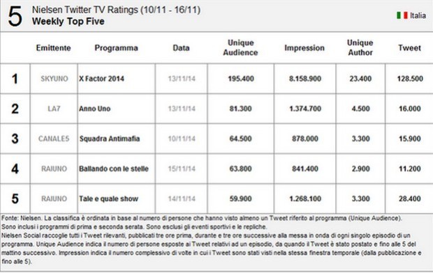 Nielsen Twitter Tv Ratings 10-16 novembre 2014: X Factor torna al primo posto
