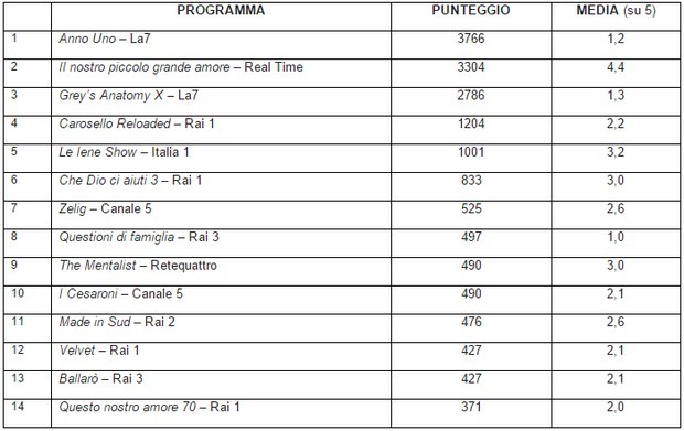 Programmi tv novembre 2014, gradimento: bocciati Announo e Grey’s Anatomy