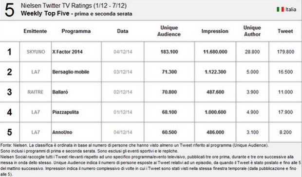 Nielsen Twitter Tv Ratings 1-7 dicembre 2014: X Factor primo