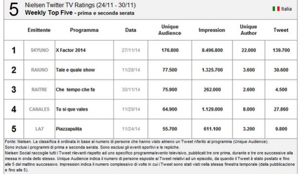 Nielsen Twitter Tv Ratings 24-30 novembre 2014: X Factor ancora primo