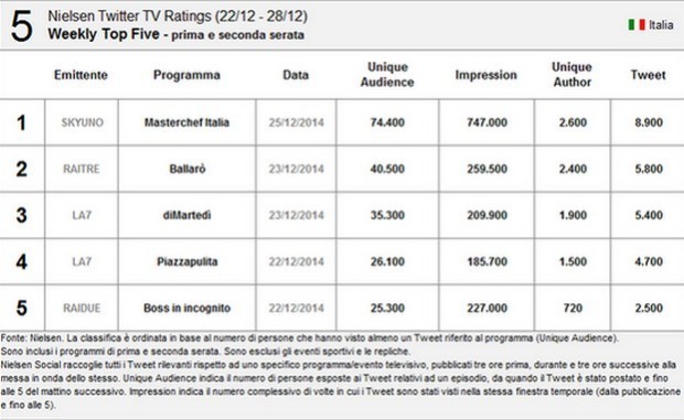 Nielsen Twitter Tv Ratings 22-28 dicembre 2014: Masterchef primo
