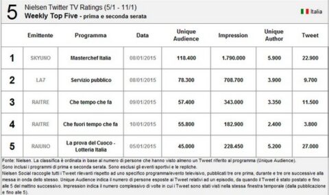 Nielsen Twitter Tv Ratings 5-11 gennaio 2015: Masterchef torna primo